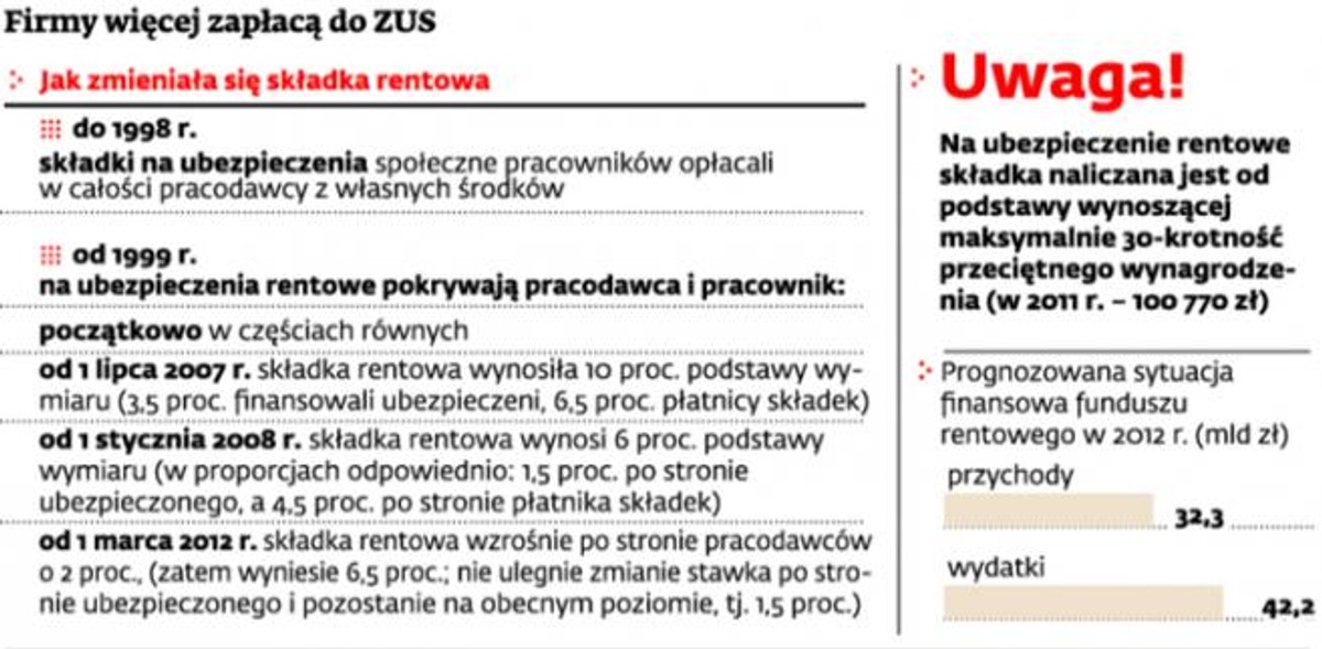 Firmy więcej zapłacą do ZUS
