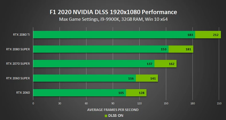 F1 2020 z DLSS