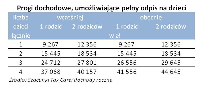 Progi dochodowe umożliwiające pełny odpis na dzieci