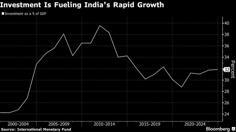 Inwestycje napędzają szybki rozwój Indii