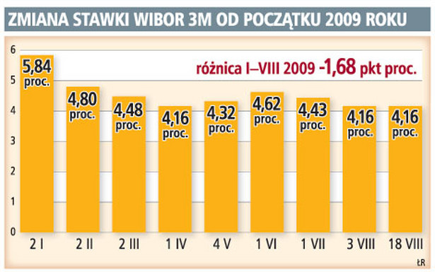 Zmiana stawki WIBOR 3M od początku 2009 roku