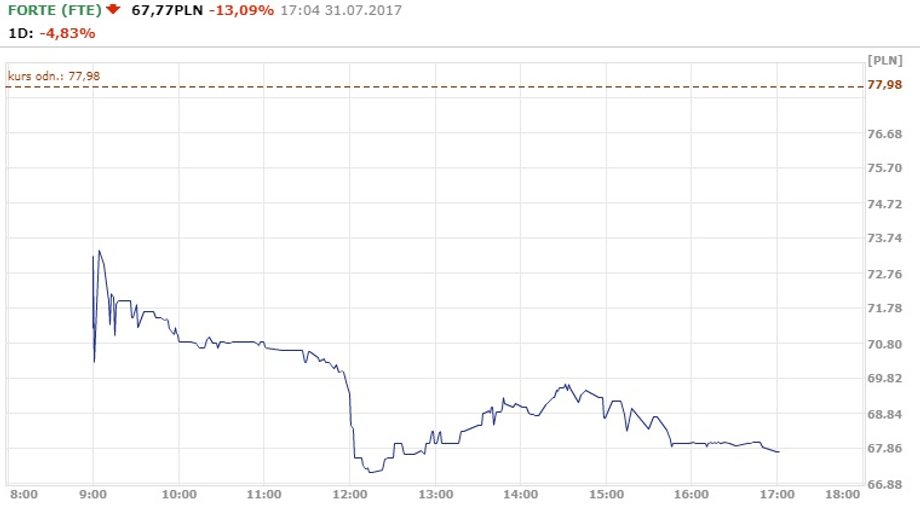 Notowania Forte 31.07.2017 r.