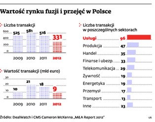 Fuzje i przejęcia w Polsce spadły o połowę