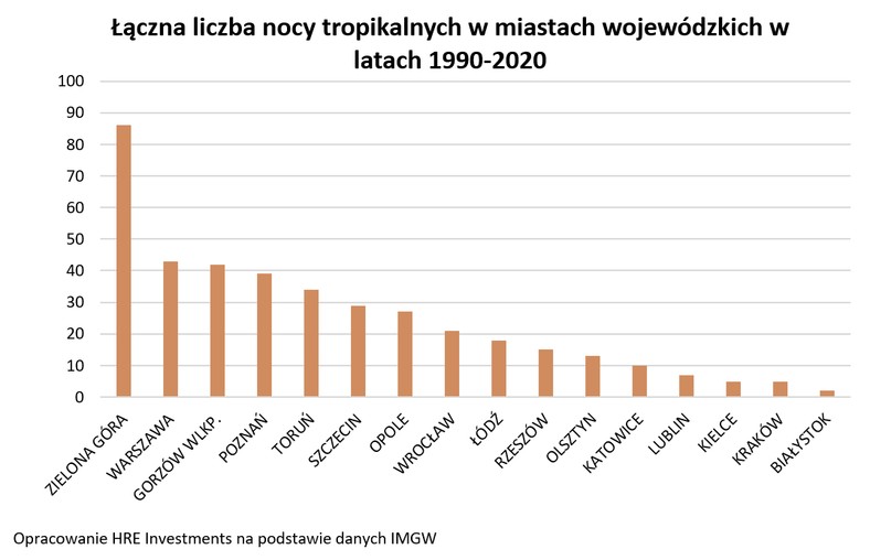 Noce tropikalne