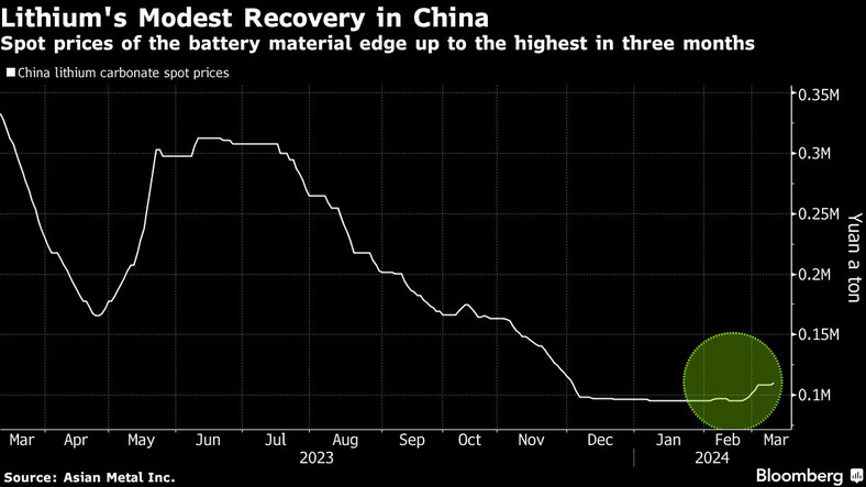 Skromne ożywienie na rynku litu w Chinach. Ceny spotowe są najwyższe od trzech miesięcy