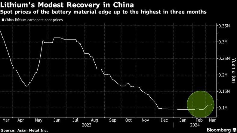Skromne ożywienie na rynku litu w Chinach. Ceny spotowe są najwyższe od trzech miesięcy