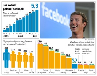 Facebookowa potęga marketingu: biznes przeprowadza się do sieci