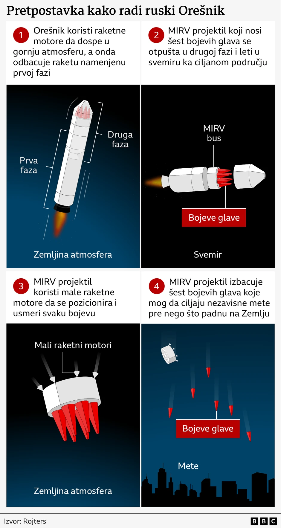 MIRV (Tehnologija opremanja projektila koji nosi više bojevih glava od kojih svaka prati nezavisnu putanju i ima pojedinačne jedinice za ciljanje) | Foto: BBC