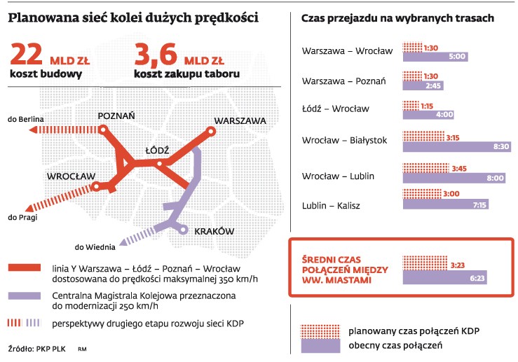 Planowana sieć kolei dużych prędkości