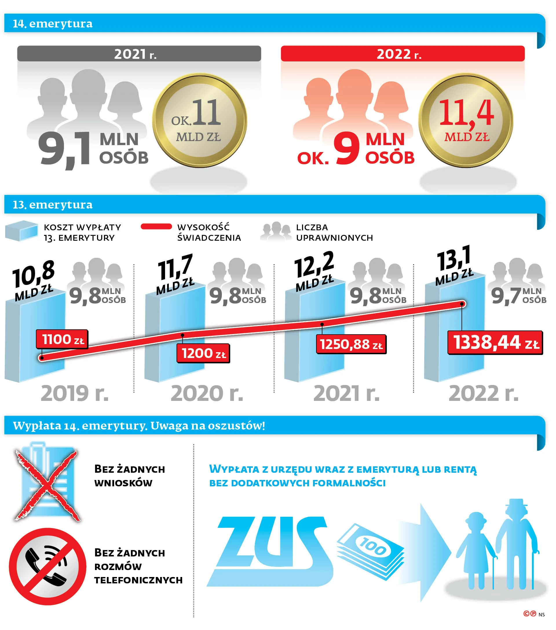 Wysokość świadczenia Przedemerytalnego Netto 2019