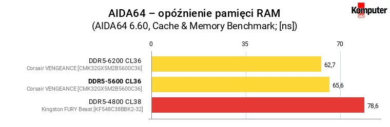 Corsair VENGEANCE DDR5-5600 CL36 – AIDA64 – opóźnienie pamięci RAM