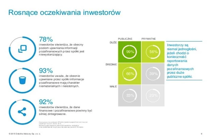 Oczekiwania inwestorów, Deloitte