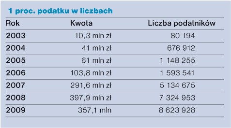 1 proc. podatku w liczbach