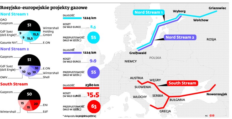 Rosyjsko-europejskie projekty gazowe