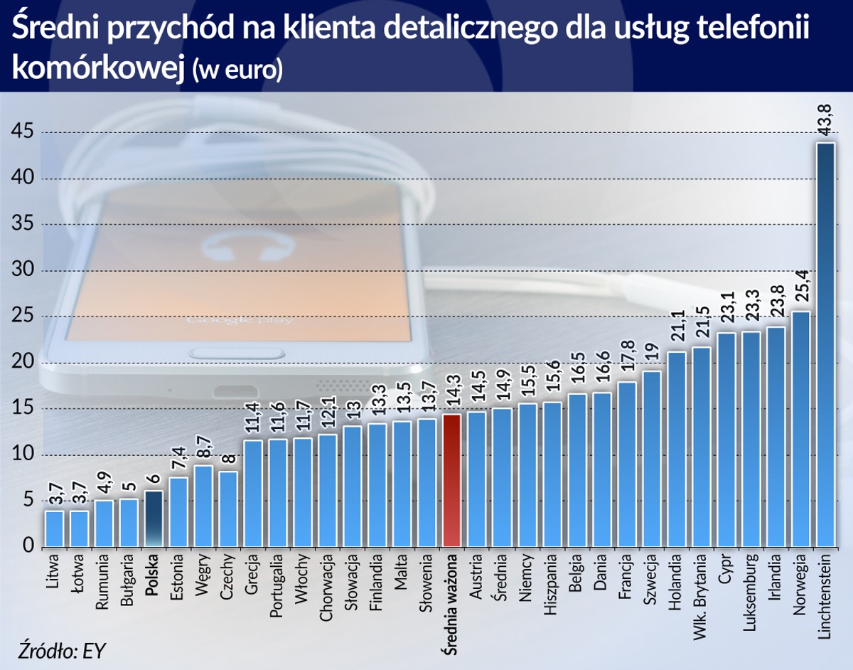 Usługi telefonii komorkowej (graf. obserwator finansowy)