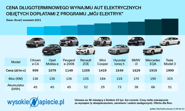 Ceny długoterminowego wynajmu aut elektrycznych objętych dopłatami z programu "Mój Elektryk"