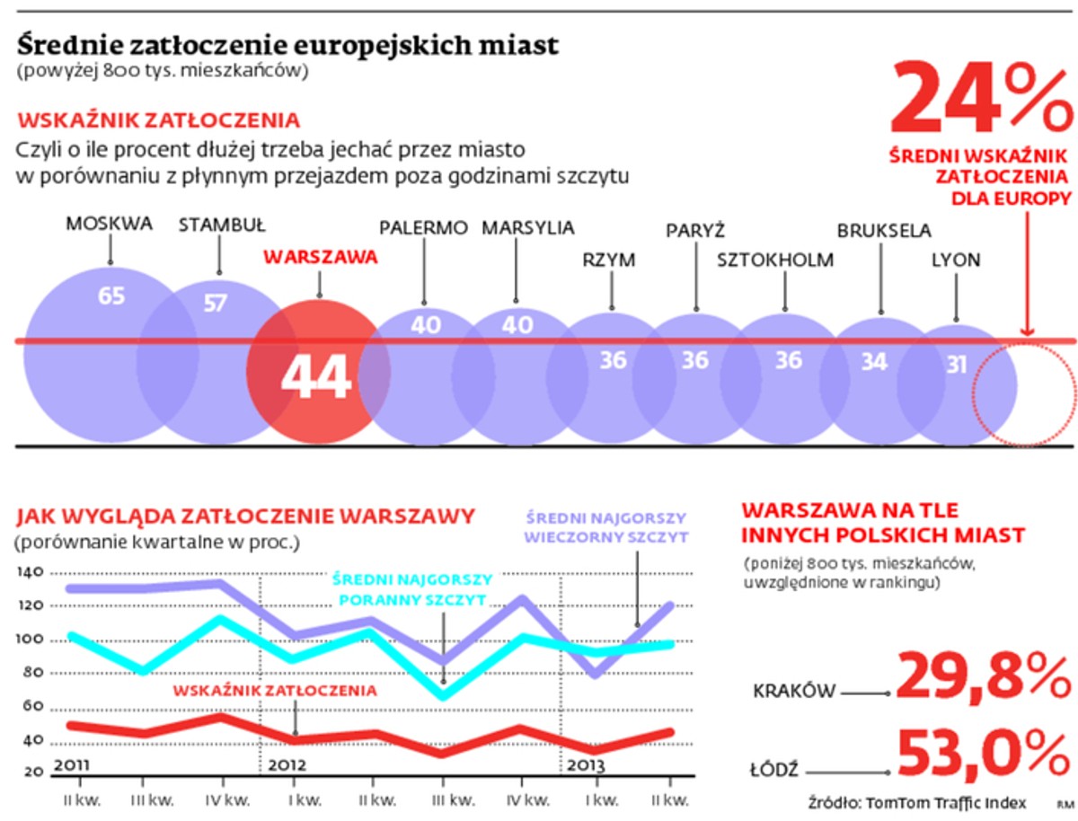 Średnie zatłoczenie europejskich miast