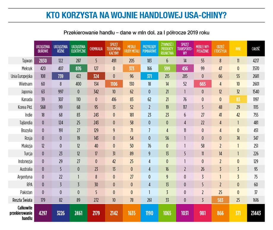 Wojna handlowa USA-Chiny. Kto zyskuje?