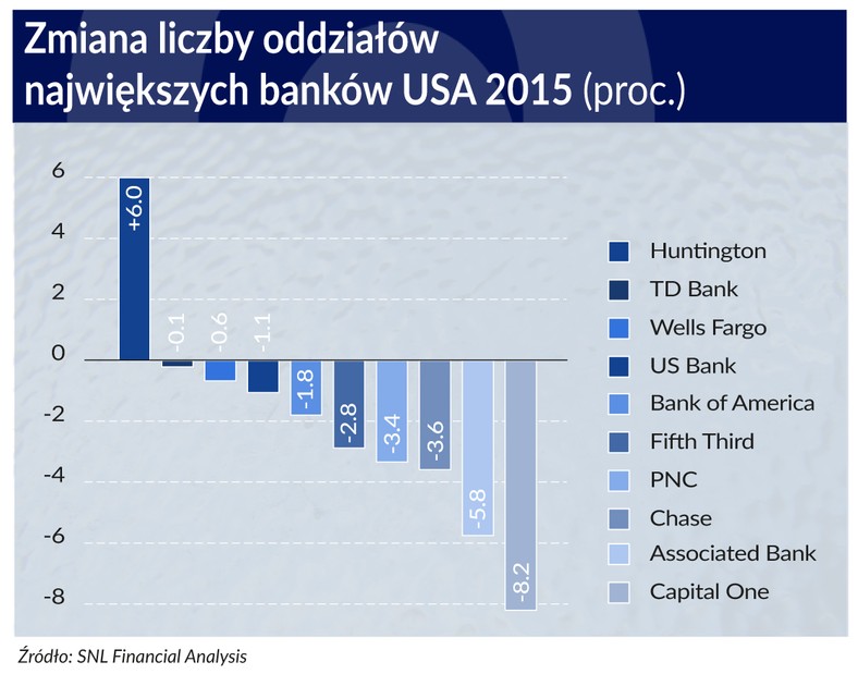 Zmiana liczby oddziałów największych banków w USA