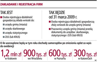 Jedno okienko dla nowych firm wciąż tylko w rządowych planach