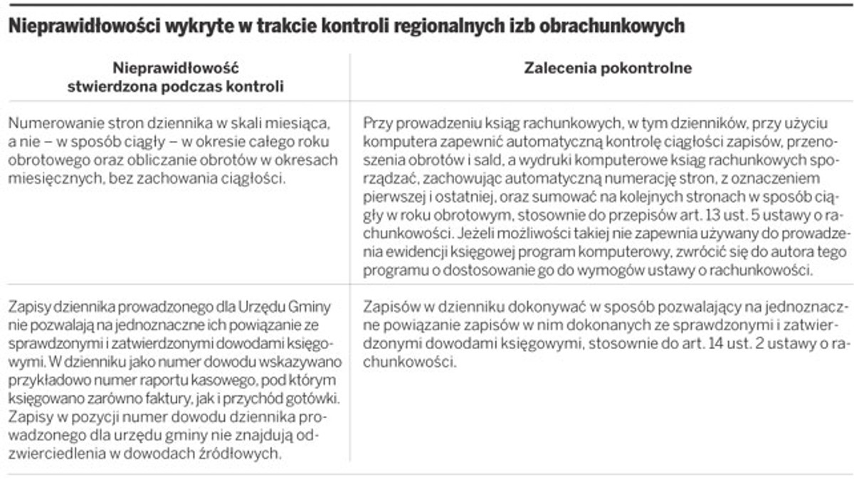 Nieprawidłowości wykryte w trakcie kontroli regionalnych izb obrachunkowych