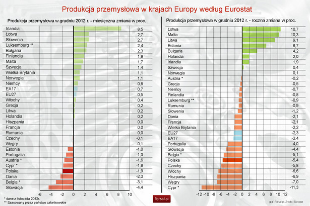 Produkcja przemysłowa w krajach Europy według Eurostat w grudniu 2012 r.