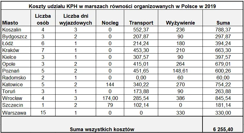 Koszty KPH poniesione w Marszach Równości