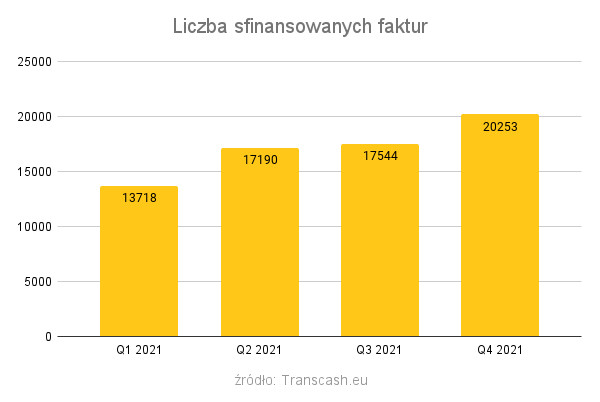 Liczba faktur sfinansowanych faktoringiem 2021.