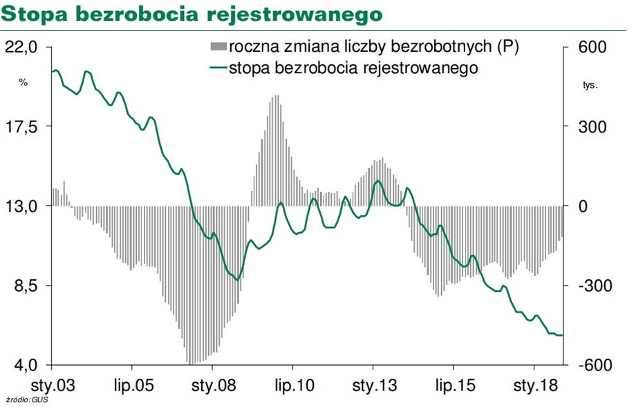 Stopa bezrobocia rejestrowanego