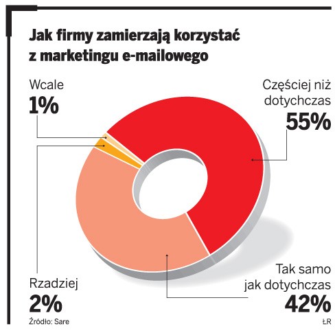 Jak firmy zamierzają korzystać z marketingu e-mailowego