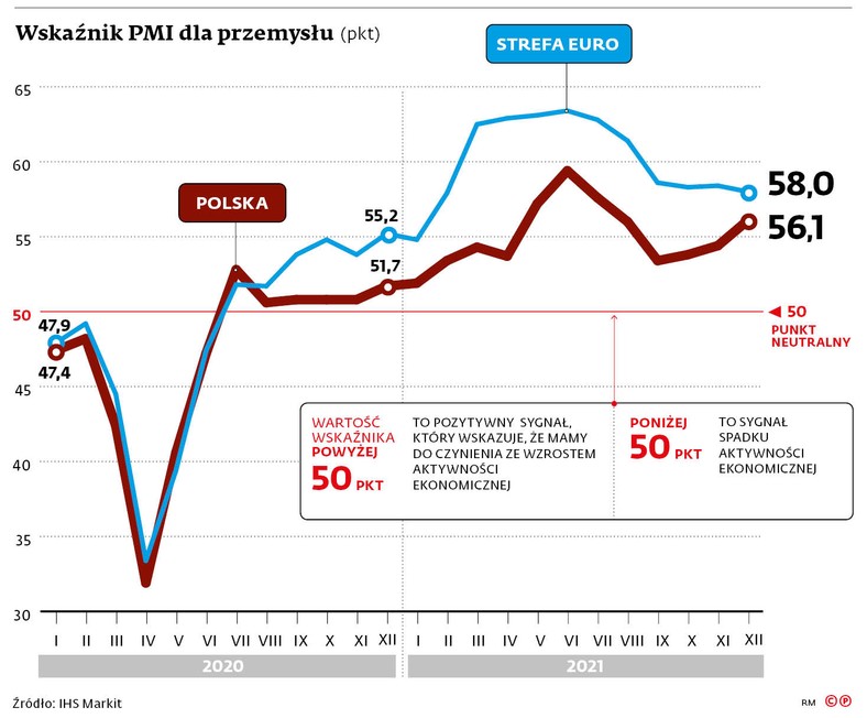 Wskaźnik PMI dla przemysłu