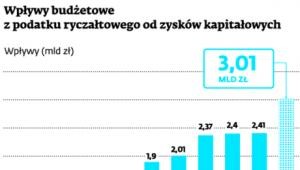 Wpływy budżetowe z podatku ryczałtowego od zysków kapitałowych