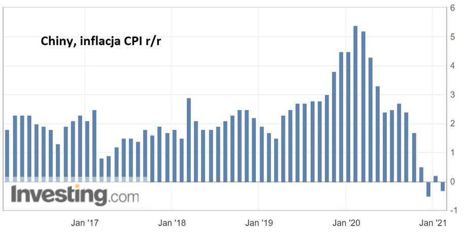 Inflacja CPI w Chinach rok do roku