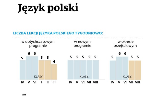 Część tematów, które dziecko uczące się zgodnie ze starym programem omawiałoby w gimnazjum, została w nowym programie przesunięta do klas IV–VI. Jeśli nauczyciel nie znajdzie sposobu, by zmieścić je w VII lub VIII klasie, uczeń ominie między innymi: - wyrazy wieloznaczne i przenośnie – rozpoznawanie i wykorzystywanie we własnych tekstach - odróżnianie czasowników dokonanych od niedokonanych, rozpoznawanie trybów i stron czasownika - rozpoznawanie narracji pierwszoosobowej i trzecioosobowej oraz określanie ich funkcji w utworze - omawianie funkcji części konstrukcyjnych utworu - rozpoznawanie gatunków literatury popularnej: powieści obyczajowej, przygodowej, detektywistycznej, fantasy