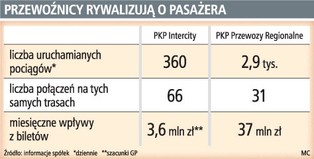 Tanie pociągi PKP PR przynoszą nawet 20 proc. strat