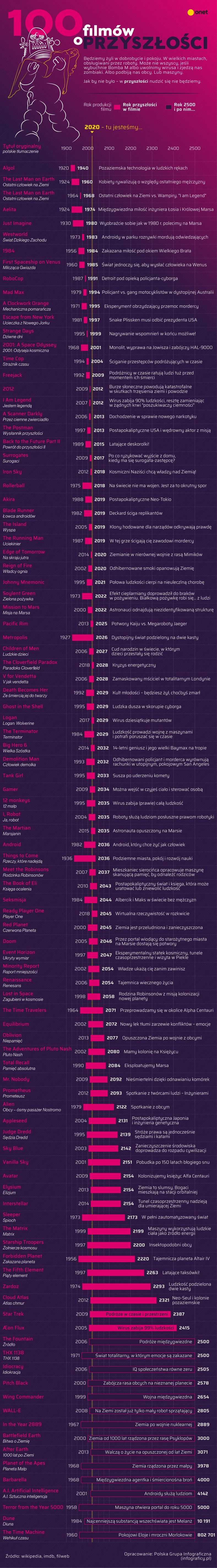 100 filmów o przyszłości infografika