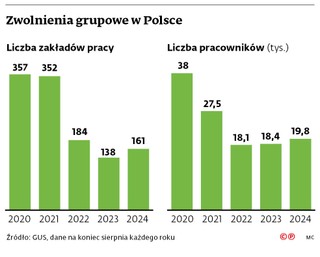 Zwolnienia grupowe w Polsce