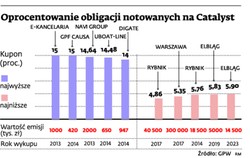 Obligacje na rynku Catalyst kuszą inwestorów