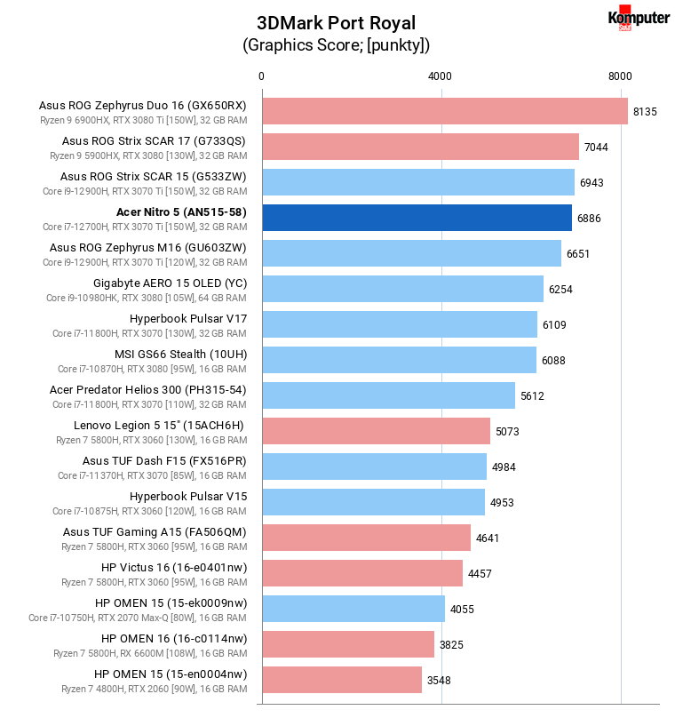 Acer Nitro 5 (AN515-58) – 3DMark Port Royal