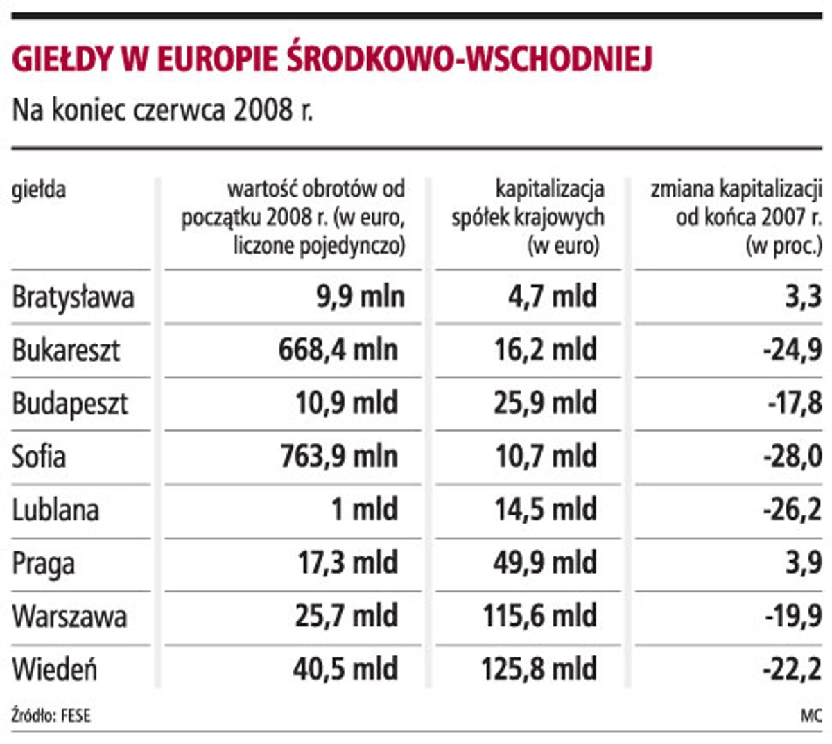 Giełdy w Europie Środkowo-Wschodniej