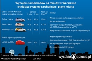 Warszawa traci okazję na 300 aut elektrycznych