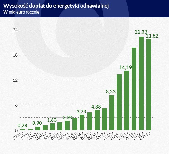 Wysokość dopłat do energetyki odnawialnej (inf. Dariusz Gąszczyk)