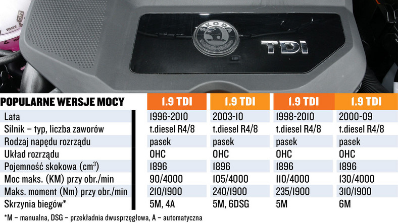 Silnik 1.9 TDI - koszty i dane techniczne