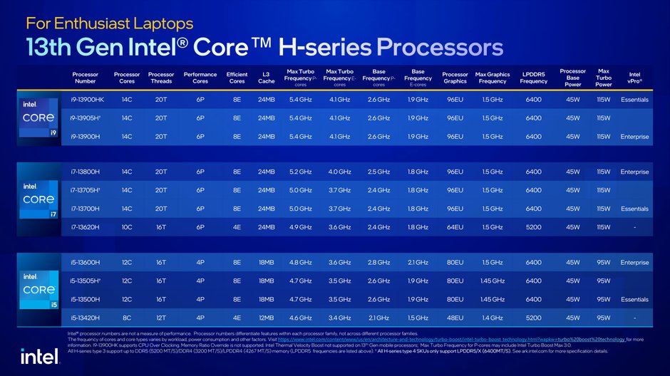 Intel Raptor Lake-H