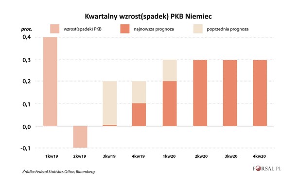 Kwartalny wzrost PKB Niemiec - prognoza