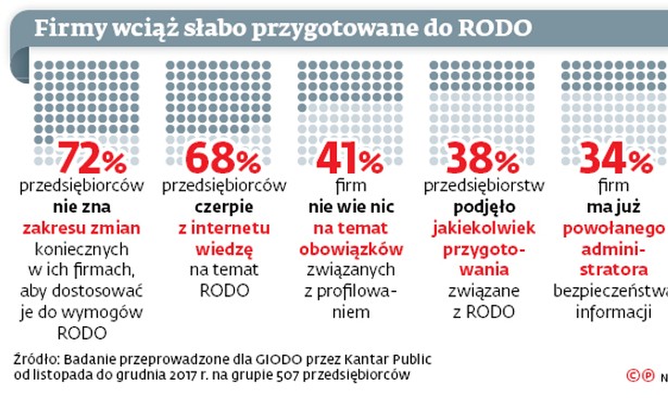 Firmy wciąż słabo przygotowane do RODO