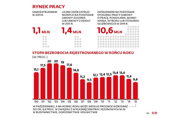 PiS mówi, że w ten sposób ograniczy niesprawiedliwość polegającą na tym, że prowadzący jednoosobowe firmy w praktyce są gdzieś zatrudnieni, a płacą znacznie mniej niż pracownicy etatowi. Zapominają jednak o tym, że samozatrudnieni, nawet jeśli opierają się na jednym stałym zleceniu, nie mają kodeksowej ochrony takiej jak etatowcy, nie mają formalnego prawa do urlopu wypoczynkowego i okolicznościowego, dni wolnych na żądanie czy okresu wypowiedzenia i prawa do dochodzenia swoich racji przed sądem pracy. Czy to się zmieni? Czy PiS im to zapewni? To jeden z najgorszych pomysłów na linii polityka – przedsiębiorcy nie tylko tego rządu, ale całych 26 lat polskiej wolności. Pomysł wręcz skandaliczny, podkładający bombę pod z trudem budowaną wciąż polską przedsiębiorczość.