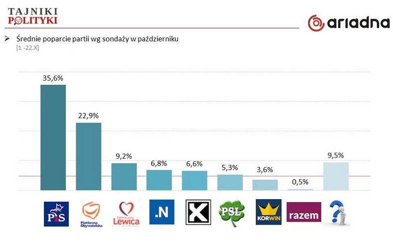Średnie poparcia dla partii wg sondaży publikowanych w mediach, w październiku, fot. www.tajnikipolityki.pl