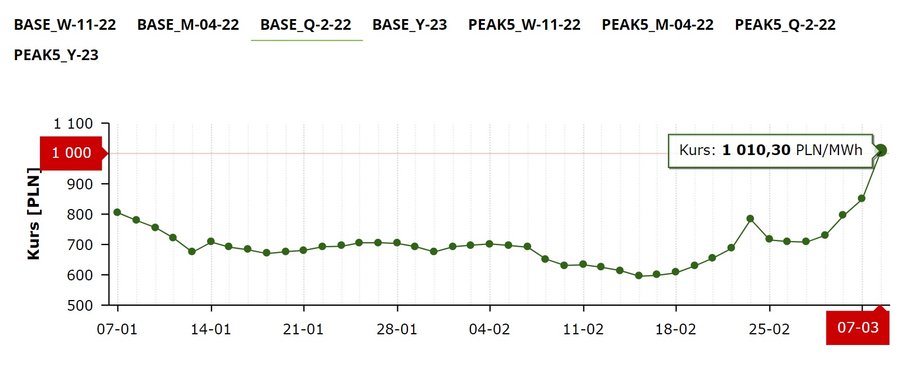 Ceny energii elektrycznej z dostawą na II kwartał na Towarowej Giełdzie Energii w Warszawie.
