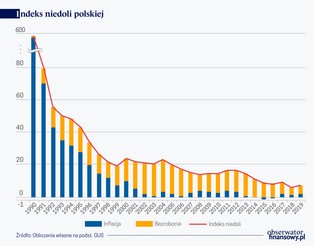 Niedola wyniosła się z Polski